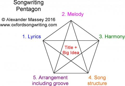 Songwriting Pentagon - Alexander Massey 2016 - www.oxfordsongwriting.com